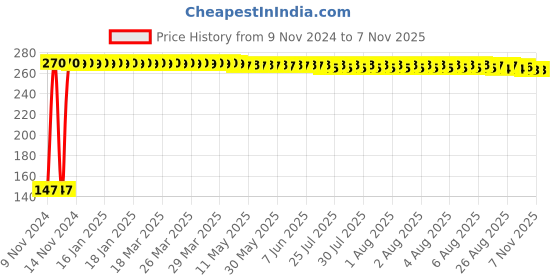 moglix.com Taptree BFS-1813 Acrylic Unbreakable Bathroom Soap Dish taptree Price History Graph from 9 Nov 2024 to 6 Nov 2025