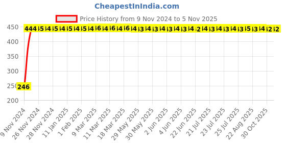 moglix.com Taptree BFS-1817 Acrylic Bathroom Triangle Towel Ring taptree Price History Graph from 9 Nov 2024 to 4 Nov 2025