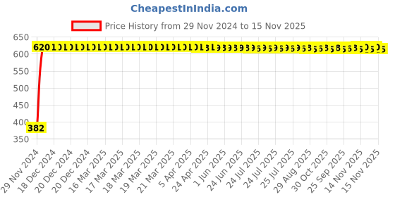 moglix.com Taptree Brass Full Chrome Health Faucets Hand Shower, BFS-427 taptree Price History Graph from 29 Nov 2024 to 15 Nov 2025