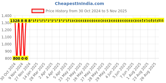 moglix.com Taptree Chrome Round Overhead Shower Without Arm, BFS-219 taptree Price History Graph from 30 Oct 2024 to 4 Nov 2025