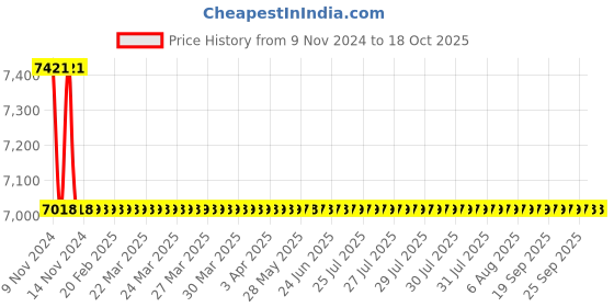 moglix.com Taptree Contessa Center Hole Basin Mixture, BFS-161 taptree Price History Graph from 9 Nov 2024 to 18 Oct 2025