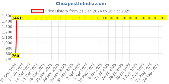 moglix.com Taptree Contessa Pillar Faucet, BFS-164 taptree Price History Graph from 21 Dec 2024 to 16 Oct 2025