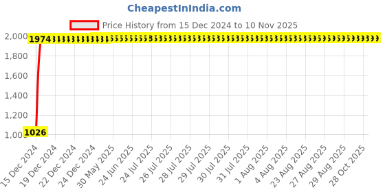 moglix.com Taptree Contessa Sink Cock, BFS-166 taptree Price History Graph from 15 Dec 2024 to 8 Nov 2025