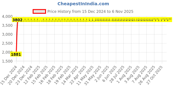 moglix.com Taptree Contessa Sink Mixture , BFS-168 taptree Price History Graph from 15 Dec 2024 to 5 Nov 2025