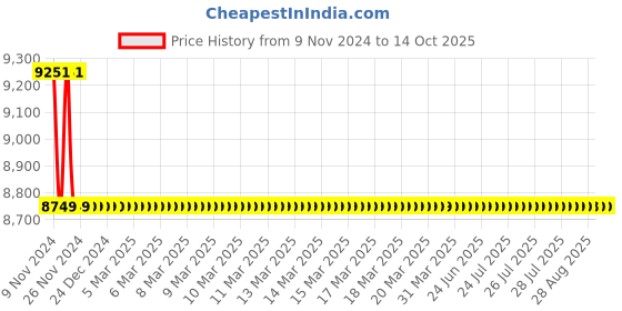 moglix.com Taptree Contessa Wall Mixture With Telephonic, BFS-170 taptree Price History Graph from 9 Nov 2024 to 14 Oct 2025
