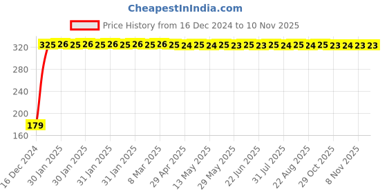 moglix.com Taptree Curve Health Faucets , BFS-412 taptree Price History Graph from 16 Dec 2024 to 8 Nov 2025