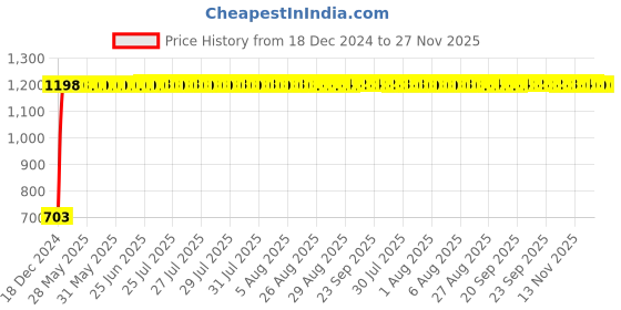 moglix.com Taptree Deffodils Brass Angle Cock, BFS-1203 taptree Price History Graph from 18 Dec 2024 to 27 Nov 2025