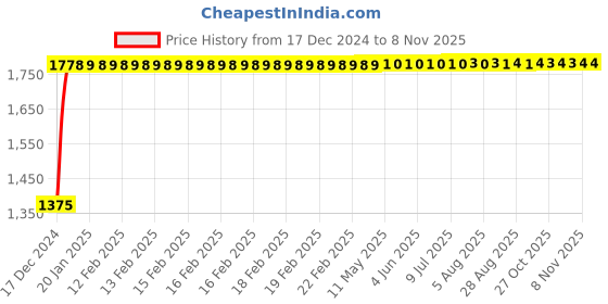 moglix.com Taptree Deffodils Brass Swan Neck Cock, BFS-1208 taptree Price History Graph from 17 Dec 2024 to 7 Nov 2025