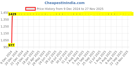 moglix.com Taptree Deffodils Long Body Brass Bib Cock, BFS-1201 taptree Price History Graph from 9 Dec 2024 to 27 Nov 2025