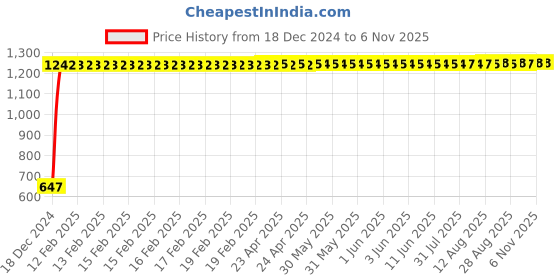 moglix.com Taptree Eva Concealed Stopcock, BFS-1005 taptree Price History Graph from 18 Dec 2024 to 6 Nov 2025