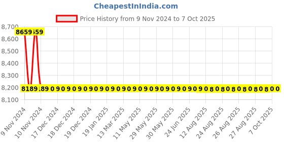 moglix.com Taptree Eva Sink Mixture, Bfs -1010 taptree Price History Graph from 9 Nov 2024 to 7 Oct 2025