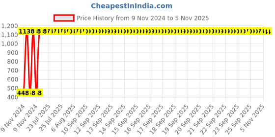 moglix.com Taptree Eva Solid Brass Wall Mounted Towel Ring, BFS-1709 taptree Price History Graph from 9 Nov 2024 to 4 Nov 2025