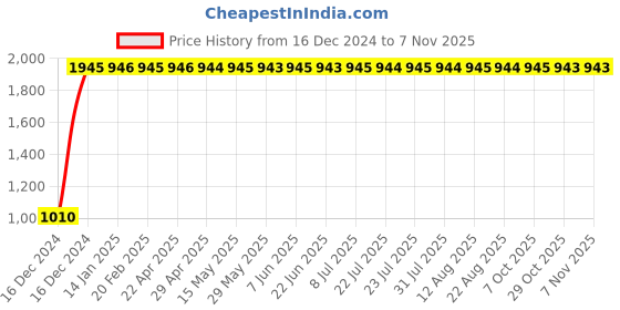 moglix.com Taptree Eva Swan Neck, BFS-1009 taptree Price History Graph from 16 Dec 2024 to 6 Nov 2025
