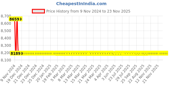 moglix.com Taptree Eva Wall Mixture Non Telephonic, BFS-1011 taptree Price History Graph from 9 Nov 2024 to 22 Nov 2025
