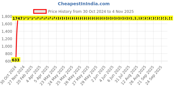 moglix.com Taptree Five Flow Overhead Shower With 9in Brass Arm, BFS-206 taptree Price History Graph from 30 Oct 2024 to 4 Nov 2025