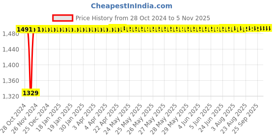 moglix.com Taptree Five Flow Overhead Shower With 9in Brass Arm, BFS-215 taptree Price History Graph from 28 Oct 2024 to 5 Nov 2025