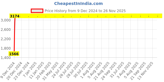moglix.com Taptree Joy Center Hole Basin Mixture, Bfs -121 taptree Price History Graph from 9 Dec 2024 to 26 Nov 2025