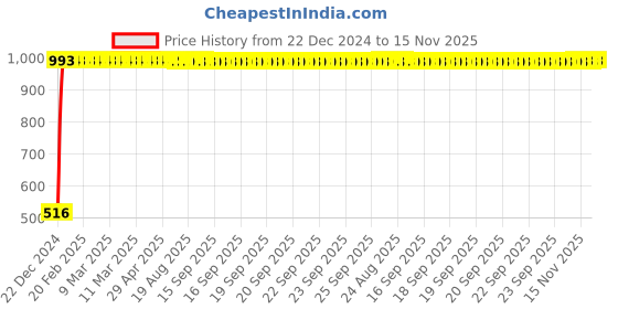 moglix.com Taptree Joy Long Body, BFS-122 taptree Price History Graph from 22 Dec 2024 to 15 Nov 2025