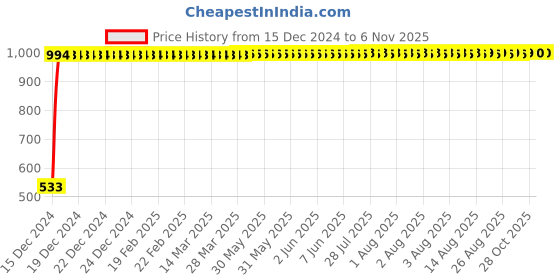 moglix.com Taptree Joy Pillar Faucet, BFS-124 taptree Price History Graph from 15 Dec 2024 to 5 Nov 2025