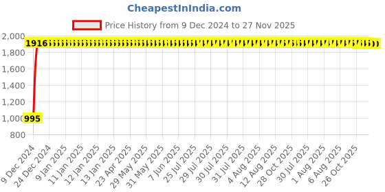 moglix.com Taptree Joy Sink Cock, BFS- 128 taptree Price History Graph from 9 Dec 2024 to 27 Nov 2025