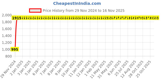 moglix.com Taptree Joy Swan Neck, BFS-127 taptree Price History Graph from 29 Nov 2024 to 16 Nov 2025