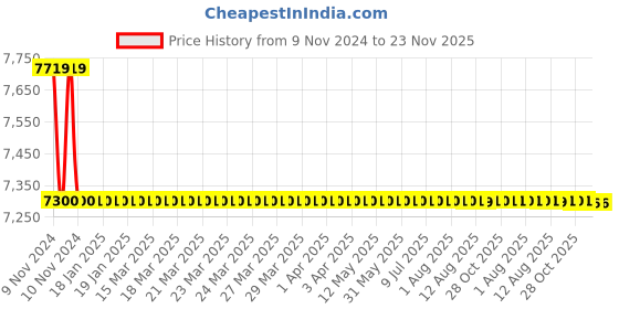 moglix.com Taptree Joy Wall Mixture With Telephonic, BFS-130 taptree Price History Graph from 9 Nov 2024 to 23 Nov 2025