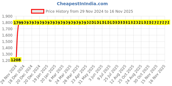 moglix.com Taptree Long Body Brass Alive Cock, BFS-1301 taptree Price History Graph from 29 Nov 2024 to 16 Nov 2025