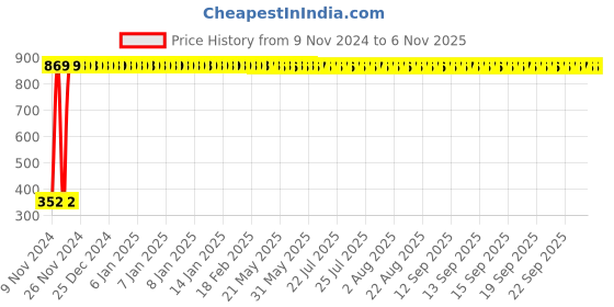 moglix.com Taptree Nature Solid Brass Wall Mounted Robes Hook, BFS-1714 taptree Price History Graph from 9 Nov 2024 to 6 Nov 2025