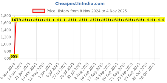moglix.com Taptree Nature Solid Brass Wall Mounted Towel Rod, BFS-1710 taptree Price History Graph from 8 Nov 2024 to 3 Nov 2025