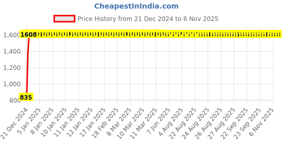moglix.com Taptree Oasis 2 in 1 Bibcock, BFS-120 taptree Price History Graph from 21 Dec 2024 to 5 Nov 2025