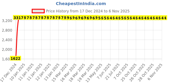 moglix.com Taptree Oasis Center Hole Basin Mixer, BFS- 119 taptree Price History Graph from 17 Dec 2024 to 5 Nov 2025