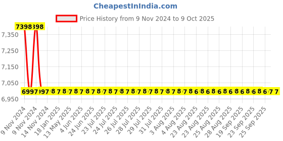 moglix.com Taptree Oasis Sink Mixer Swining Spout, BFS-117 taptree Price History Graph from 9 Nov 2024 to 9 Oct 2025