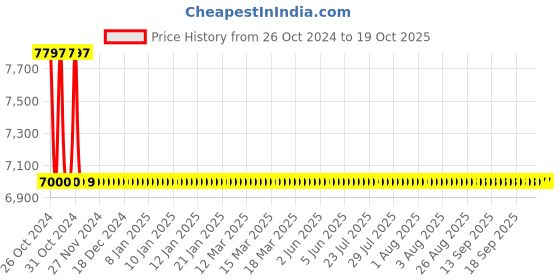 moglix.com Taptree Oval Shape Shower With 15in Brass Arm, BFS-205 taptree Price History Graph from 26 Oct 2024 to 18 Oct 2025