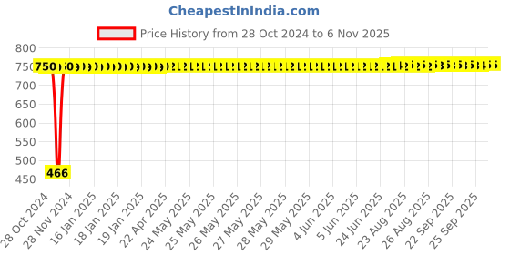 moglix.com Taptree Plastic Chrome Finish Overhead Shower, BFS-237 taptree Price History Graph from 28 Oct 2024 to 4 Nov 2025