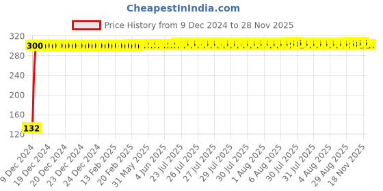 moglix.com Taptree Plastic Health Faucet, BFS-413 taptree Price History Graph from 9 Dec 2024 to 27 Nov 2025