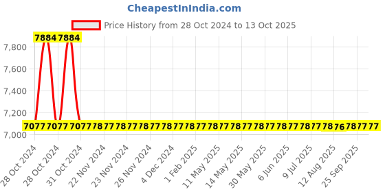 moglix.com Taptree Plastic Overhead Shower Without Arm, BFS-210 taptree Price History Graph from 28 Oct 2024 to 12 Oct 2025