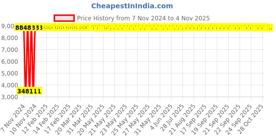 moglix.com Taptree Prestige Solid Brass Bathroom Accessories Combo, BFS-1715_Pretiges taptree Price History Graph from 7 Nov 2024 to 4 Nov 2025