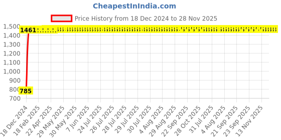 moglix.com Taptree Rainbow 2 in 1 Bibcock, BFS-669 taptree Price History Graph from 18 Dec 2024 to 28 Nov 2025