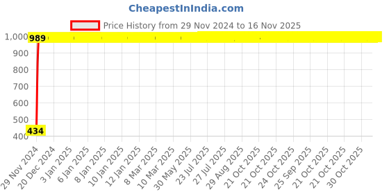 moglix.com Taptree Rainbow Pillar Faucet, BFS-662 taptree Price History Graph from 29 Nov 2024 to 16 Nov 2025
