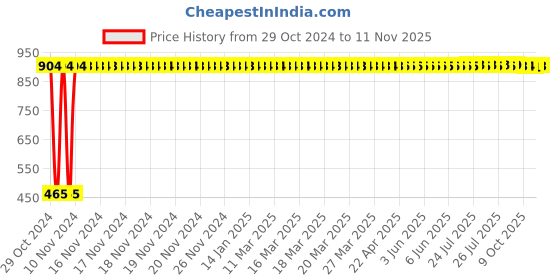 moglix.com Taptree Redley Toilet Paper Holder, Bfs -1101 taptree Price History Graph from 29 Oct 2024 to 10 Nov 2025