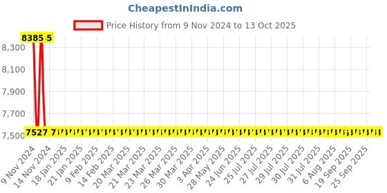 moglix.com Taptree Round Single Lever Swan Neck, BFS- 3001 taptree Price History Graph from 9 Nov 2024 to 13 Oct 2025