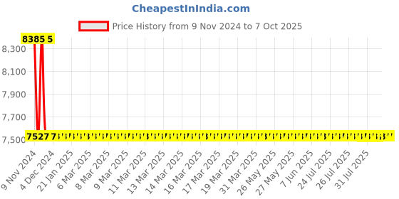 moglix.com Taptree Round Single Lever Swan Neck, BFS-3005 taptree Price History Graph from 9 Nov 2024 to 7 Oct 2025