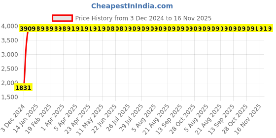 moglix.com Taptree Single Lever Basin Mixer, BFS-3002 taptree Price History Graph from 3 Dec 2024 to 16 Nov 2025