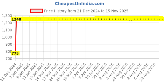 moglix.com Taptree Spice Brass 2 In 1 Angle Cock, BFS-915 taptree Price History Graph from 21 Dec 2024 to 15 Nov 2025