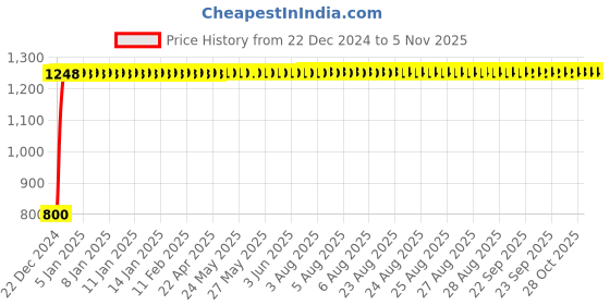 moglix.com Taptree Spice Brass 2 In 1 Bib Cock, BFS-916 taptree Price History Graph from 22 Dec 2024 to 4 Nov 2025