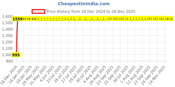 moglix.com Taptree Spice Brass Sink Cock, BFS-912 taptree Price History Graph from 18 Dec 2024 to 28 Nov 2025