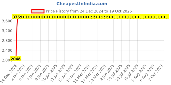 moglix.com Taptree Spice Long Body Brass Wall Mixture, BFS-911 taptree Price History Graph from 24 Dec 2024 to 17 Oct 2025