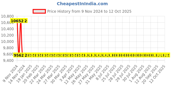 moglix.com Taptree Square Single Lever Swan Neck, BFS-3003 taptree Price History Graph from 9 Nov 2024 to 12 Oct 2025
