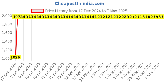 moglix.com Taptree Ston 2 in 1 Angular Faucet, BFS-157 taptree Price History Graph from 17 Dec 2024 to 6 Nov 2025