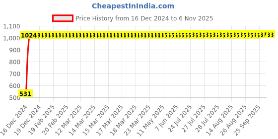 moglix.com Taptree Ston Angular Faucet, BFS- 152 taptree Price History Graph from 16 Dec 2024 to 6 Nov 2025